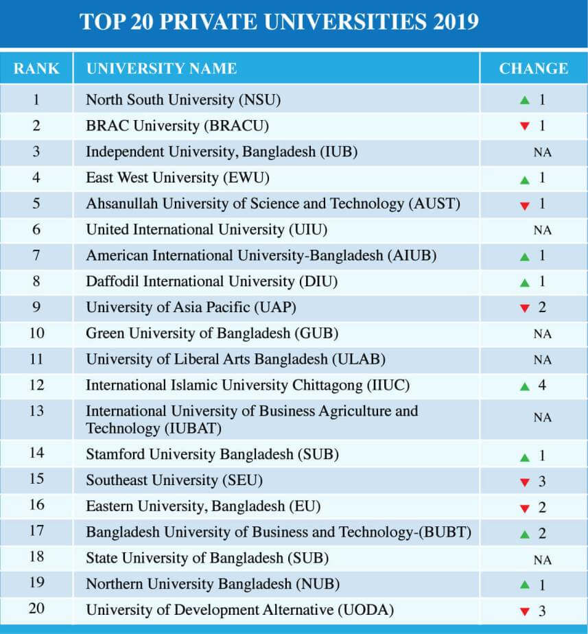 Top 10 Private University In Bangladesh Based On Inte vrogue.co