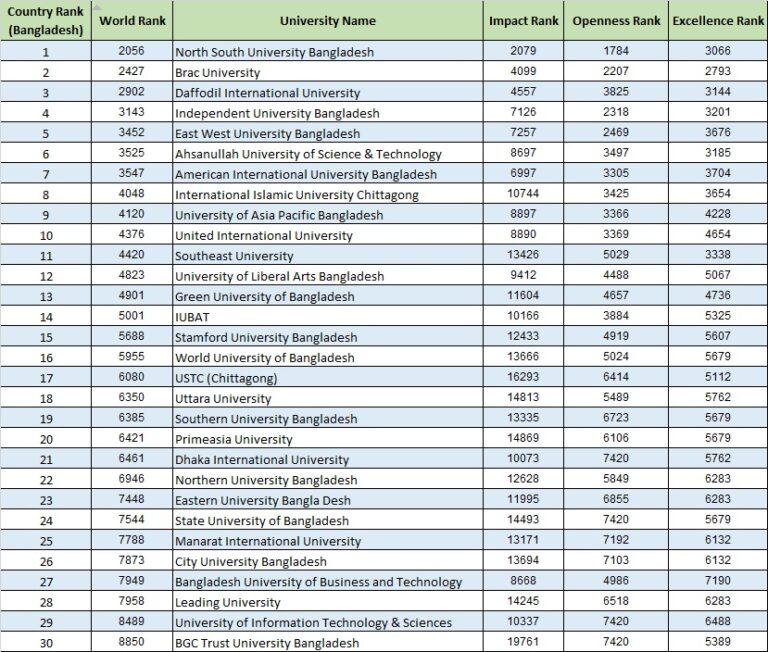 Top Private Universities In Bangladesh 2023 By Webometrics.info