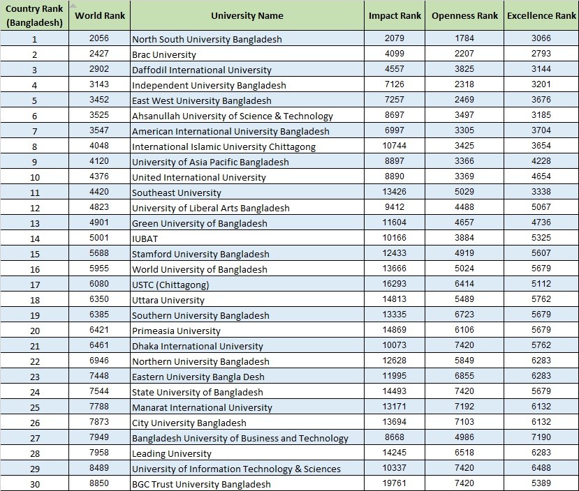 Best Private Universities in Bangladesh by Webometrics Ranking 2022 