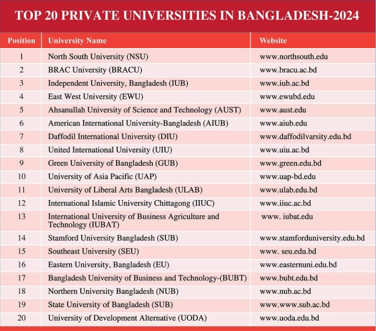 Top 20 Private Universities 2024 in Bangladesh Ranking & Review