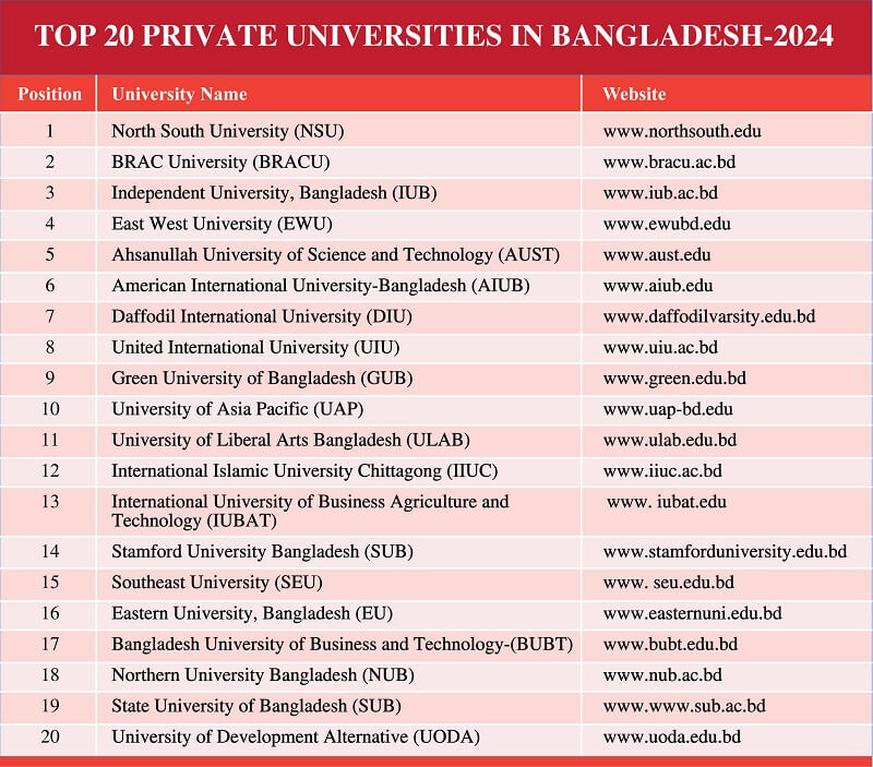 Private University Ranking 2024