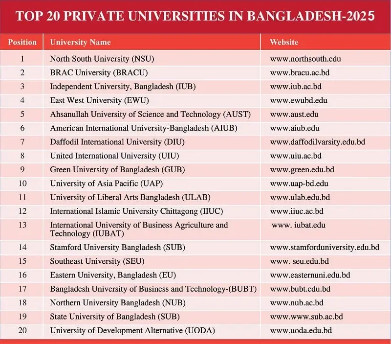 top 20 Private University Ranking 2025 in Bangladesh