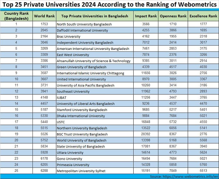 Top 10 Private Universities 2024 Ranked by Webometrics